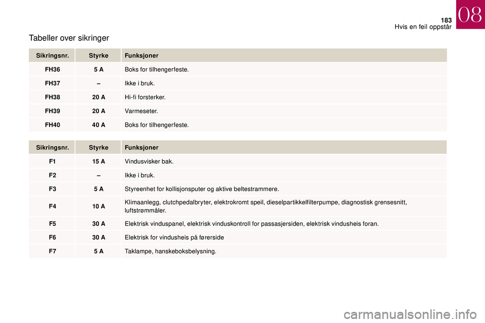 CITROEN DS3 CABRIO 2018  InstruksjonsbØker (in Norwegian) 183
Tabeller over sikringer
Sikringsnr.StyrkeFunksjoner
FH36 5
  ABoks for tilhengerfeste.
FH37 –Ikke i
  bruk.
FH38 20
  AHi-fi forsterker.
FH39 20
  AVarmeseter.
FH40 40
  ABoks for tilhengerfeste