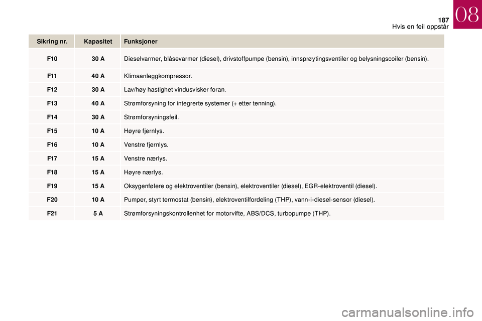 CITROEN DS3 CABRIO 2018  InstruksjonsbØker (in Norwegian) 187
Sikring nr.KapasitetFunksjoner
F10 30
  ADieselvarmer, blåsevarmer (diesel), drivstoffpumpe (bensin), innsprøytingsventiler og belysningscoiler (bensin).
F11 40
  AKlimaanleggkompressor.
F12 30
