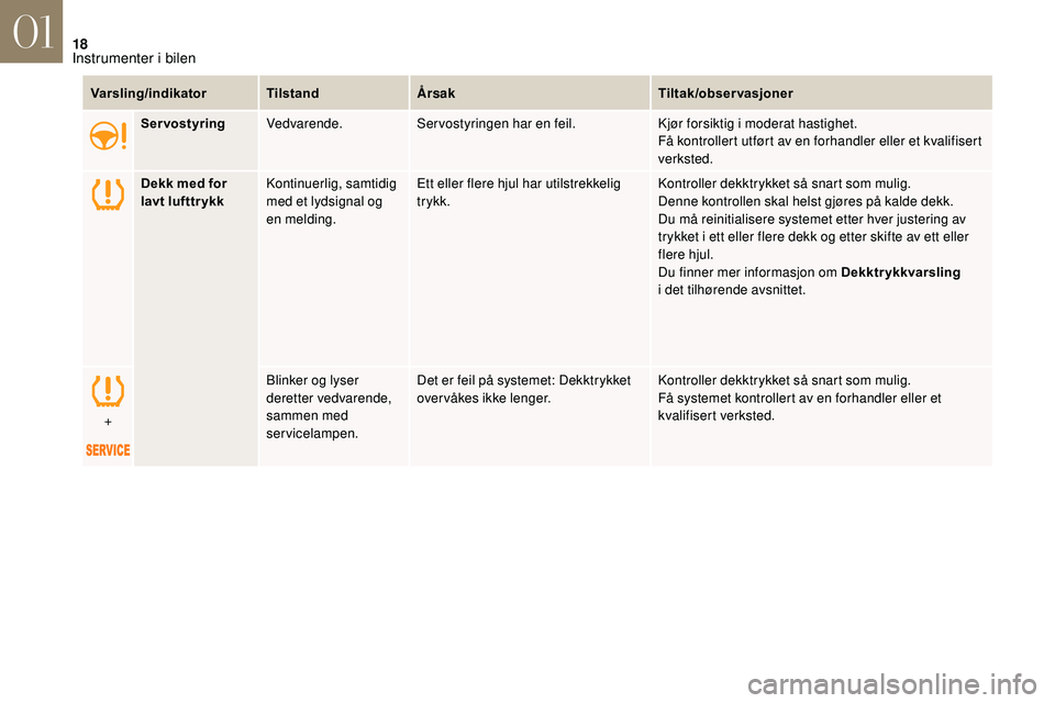 CITROEN DS3 CABRIO 2018  InstruksjonsbØker (in Norwegian) 18
Varsling/indikatorTilstandÅrsak Tiltak/observasjoner
Servostyring Vedvarende. Servostyringen har en feil. Kjør forsiktig i
 

moderat hastighet.
Få kontrollert utført av en forhandler eller et 