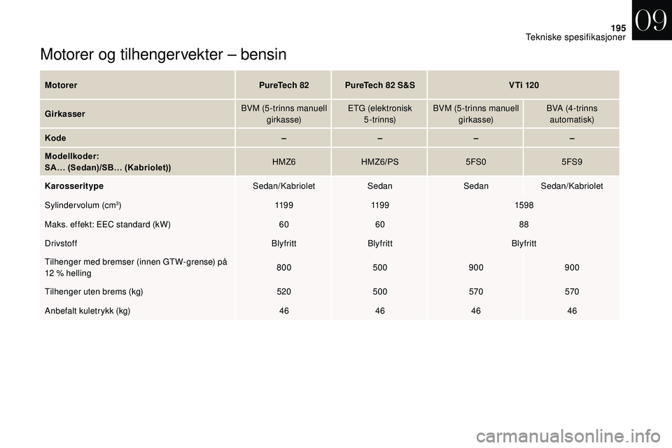 CITROEN DS3 2018 InstruksjonsbØker (in Norwegian) 195
Motorer og tilhengervekter – bensin
MotorerPureTech 82PureTech 82 S&SV Ti 120
Girkasser BVM (5 -trinns manuell
girkasse) ETG (elektronisk
5-trinns) BVM (5 -trinns manuell
girkasse) BVA (4-t CITROEN DS3 2018 InstruksjonsbØker (in Norwegian) 195
Motorer og tilhengervekter – bensin
MotorerPureTech 82PureTech 82 S&SV Ti 120
Girkasser BVM (5 -trinns manuell
girkasse) ETG (elektronisk
5-trinns) BVM (5 -trinns manuell
girkasse) BVA (4-t