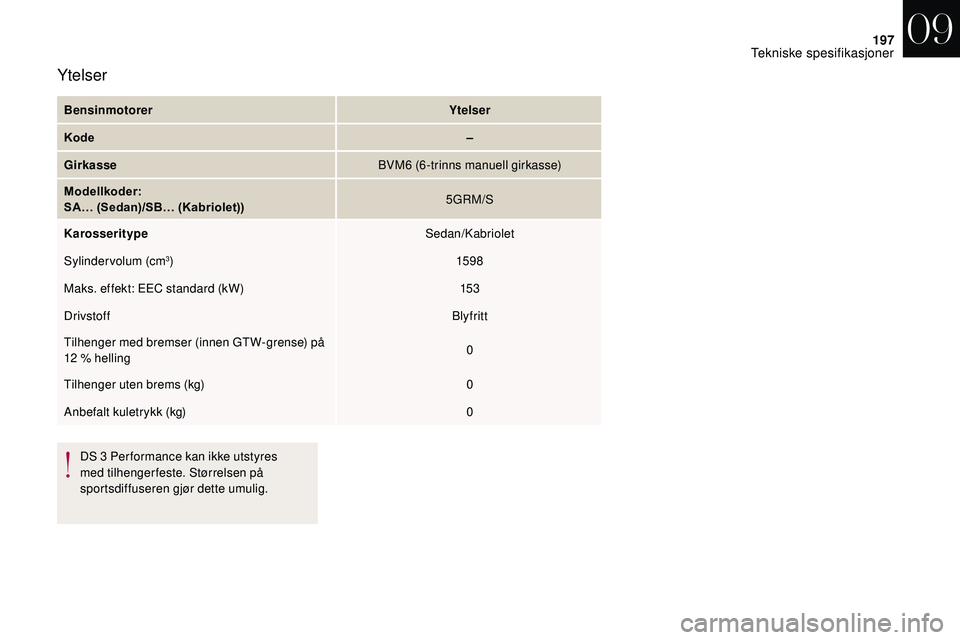 CITROEN DS3 2018  InstruksjonsbØker (in Norwegian) 197
BensinmotorerYtelser
Kode –
Girkasse BVM6
 

(6-trinns manuell girkasse)
Modellkoder:
SA… (Sedan)/SB… (Kabriolet)) 5GRM/S
Karosseritype Sedan/Kabriolet
Sylindervolum (cm
3) 159 8
Maks. effek
