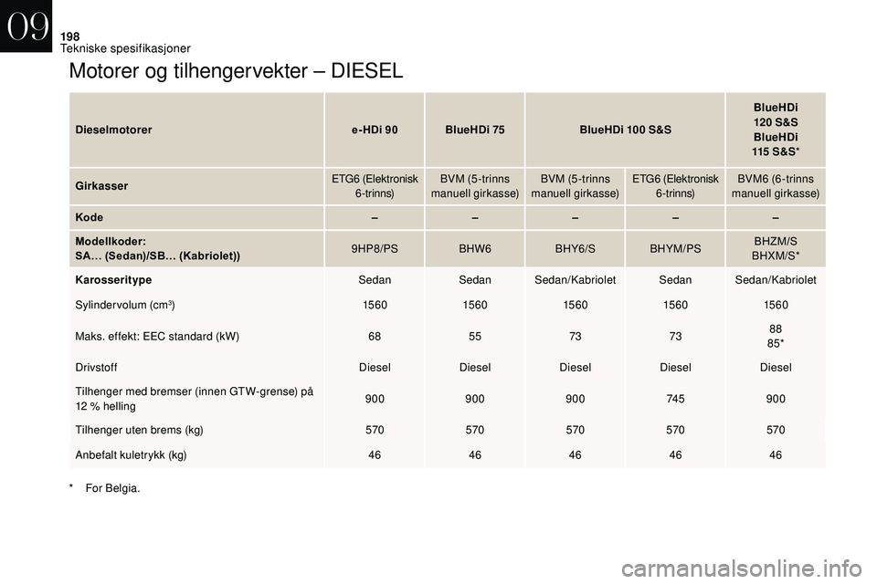 CITROEN DS3 2018 InstruksjonsbØker (in Norwegian) 198
Motorer og tilhengervekter – DIESEL
Dieselmotorere- HDi 90BlueHDi 75 BlueHDi 100 S&SBlueHDi
120 S&S
BlueHDi
115
S & S*
Girkasser ETG6
(Elektronisk
6-trinns) BVM (5 -trinns
manuell gi CITROEN DS3 2018 InstruksjonsbØker (in Norwegian) 198
Motorer og tilhengervekter – DIESEL
Dieselmotorere- HDi 90BlueHDi 75 BlueHDi 100 S&SBlueHDi
120 S&S
BlueHDi
115
S & S*
Girkasser ETG6
(Elektronisk
6-trinns) BVM (5 -trinns
manuell gi