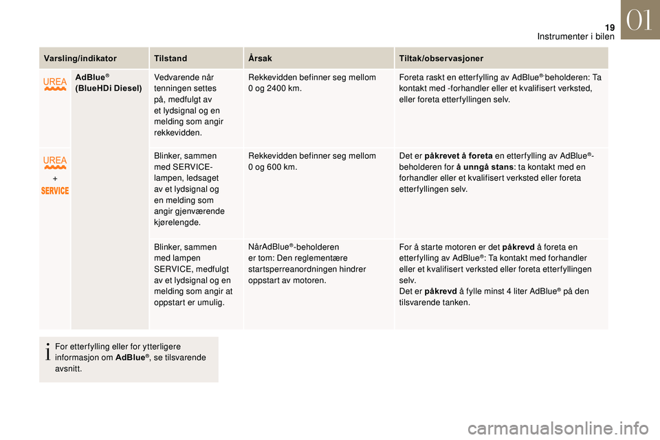CITROEN DS3 CABRIO 2018  InstruksjonsbØker (in Norwegian) 19
Varsling/indikatorTilstandÅrsak Tiltak/observasjoner
AdBlue
®
(BlueHDi Diesel) Vedvarende når 
tenningen settes 
på, medfulgt av 
et lydsignal og en 
melding som angir 
rekkevidden. Rekkevidden