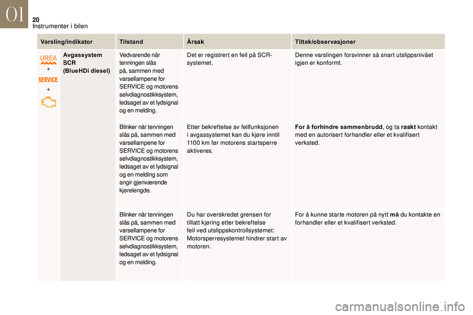 CITROEN DS3 CABRIO 2018  InstruksjonsbØker (in Norwegian) 20
Varsling/indikatorTilstandÅrsak Tiltak/observasjoner
+
+ Avgassystem 
SCR
(BlueHDi diesel)
Vedvarende når 
tenningen slås 
på, sammen med 
varsellampene for 
SERVICE og motorens 
selvdiagnostik