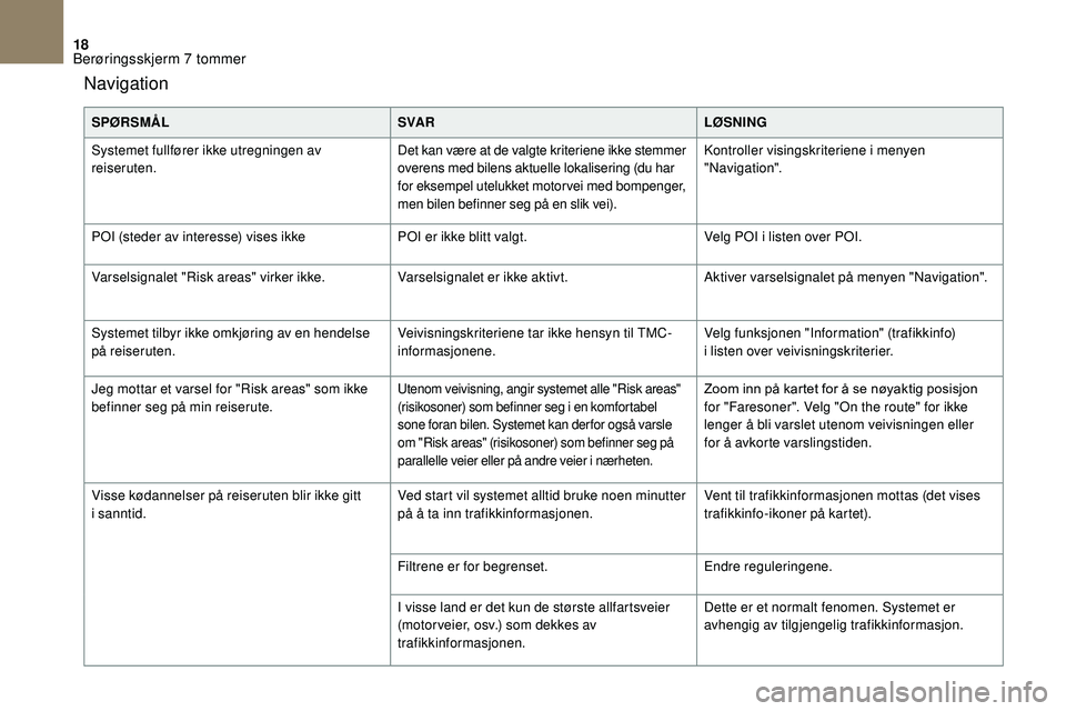 CITROEN DS3 CABRIO 2018  InstruksjonsbØker (in Norwegian) 18
Navigation
SPØRSMÅLSVA RLØSNING
Systemet fullfører ikke utregningen av 
reiseruten. Det kan være at de valgte kriteriene ikke stemmer 
overens med bilens aktuelle lokalisering (du har 
for eks