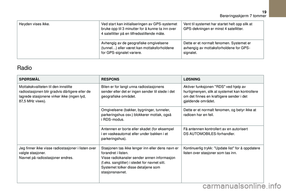 CITROEN DS3 CABRIO 2018  InstruksjonsbØker (in Norwegian) 19
Radio
SPØRSMÅLRESPONSLØSNING
Mottakskvaliteten til den innstilte 
radiostasjonen blir gradvis dårligere eller de 
lagrede stasjonene virker ikke (ingen lyd, 
87,5
	 MHz 	 vises). Bilen er for l