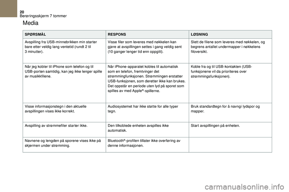 CITROEN DS3 2018  InstruksjonsbØker (in Norwegian) 20
Media
SPØRSMÅLRESPONSLØSNING
Avspilling fra USB-minnebrikken min starter 
bare etter veldig lang ventetid (rundt 2
  til 
3
 

minutter). Visse filer som leveres med nøkkelen kan 
gjøre at avs