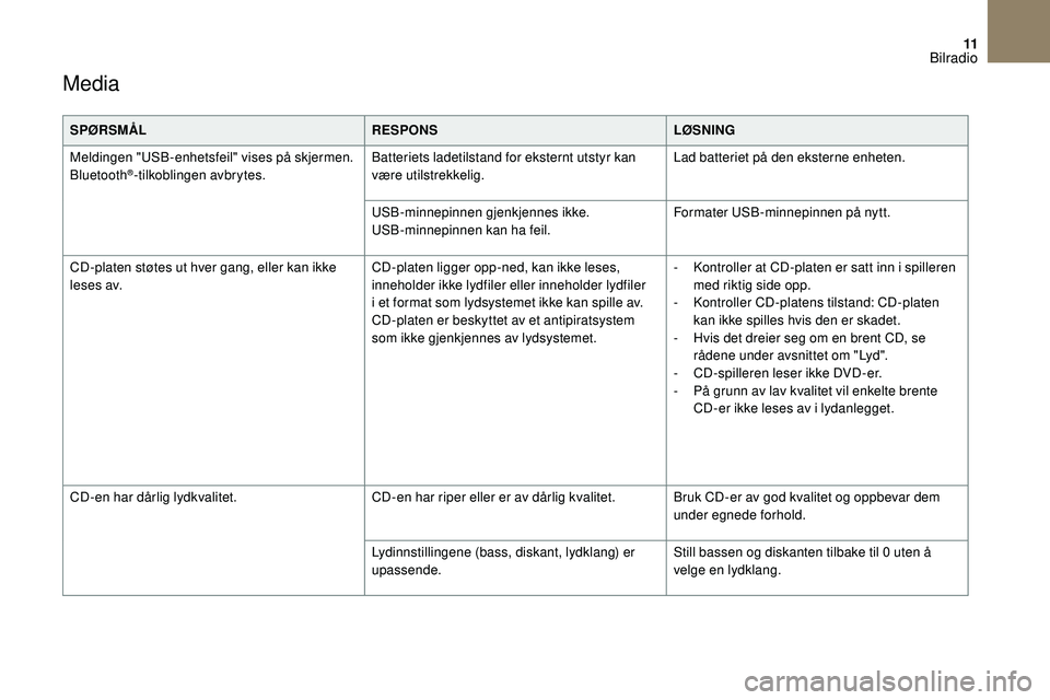 CITROEN DS3 CABRIO 2018  InstruksjonsbØker (in Norwegian) 11
Media 
SPØRSMÅLRESPONSLØSNING
Meldingen "USB-enhetsfeil" vises på skjermen.
Bluetooth
®-tilkoblingen avbrytes. Batteriets ladetilstand for eksternt utstyr kan 
være utilstrekkelig. La