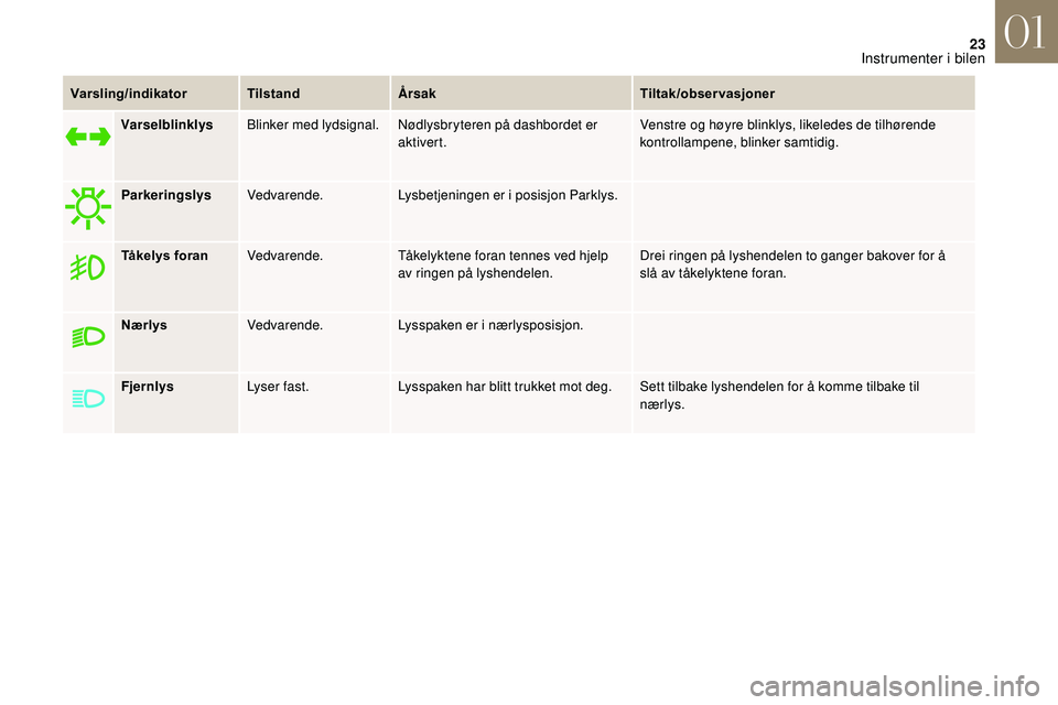 CITROEN DS3 CABRIO 2018  InstruksjonsbØker (in Norwegian) 23
Varsling/indikatorTilstandÅrsak Tiltak/observasjoner
Varselblinklys Blinker med lydsignal. Nødlysbryteren på dashbordet er 
aktivert. Venstre og høyre blinklys, likeledes de tilhørende 
kontro