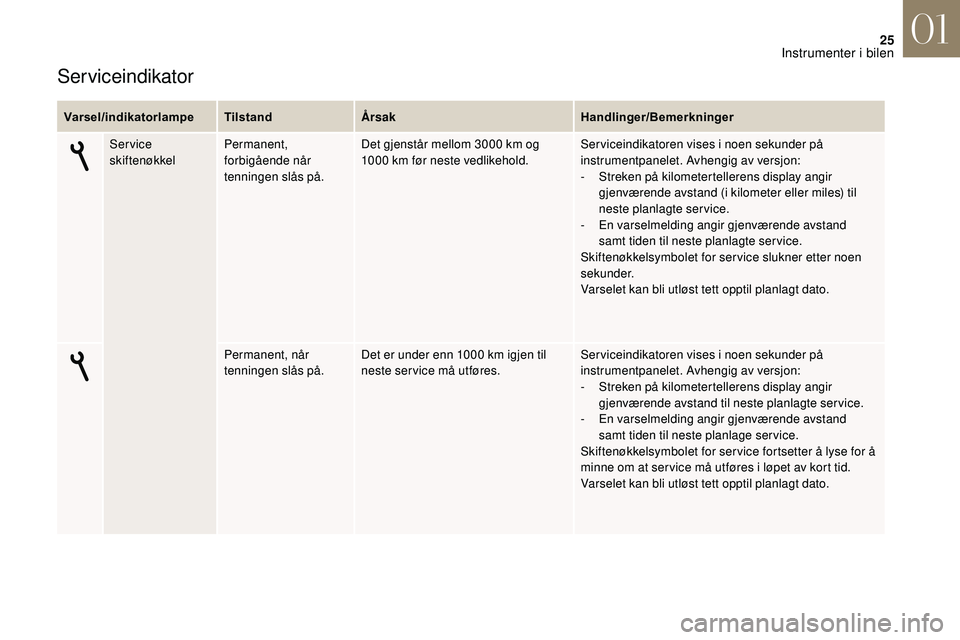 CITROEN DS3 CABRIO 2018  InstruksjonsbØker (in Norwegian) 25
Serviceindikator
Varsel/indikatorlampeTilstandÅrsak Handlinger/Bemerkninger
Service 
skiftenøkkel Permanent, 
forbigående når 
tenningen slås på. Det gjenstår mellom 3000
  km og 
1000
  km 