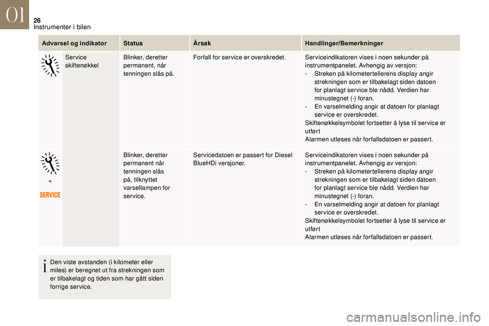CITROEN DS3 CABRIO 2018  InstruksjonsbØker (in Norwegian) 26
Advarsel og indikatorStatusÅrsak Handlinger/Bemerkninger
Service 
skiftenøkkel Blinker, deretter 
permanent, når 
tenningen slås på. For fall for ser vice er overskredet.
Serviceindikatoren vi