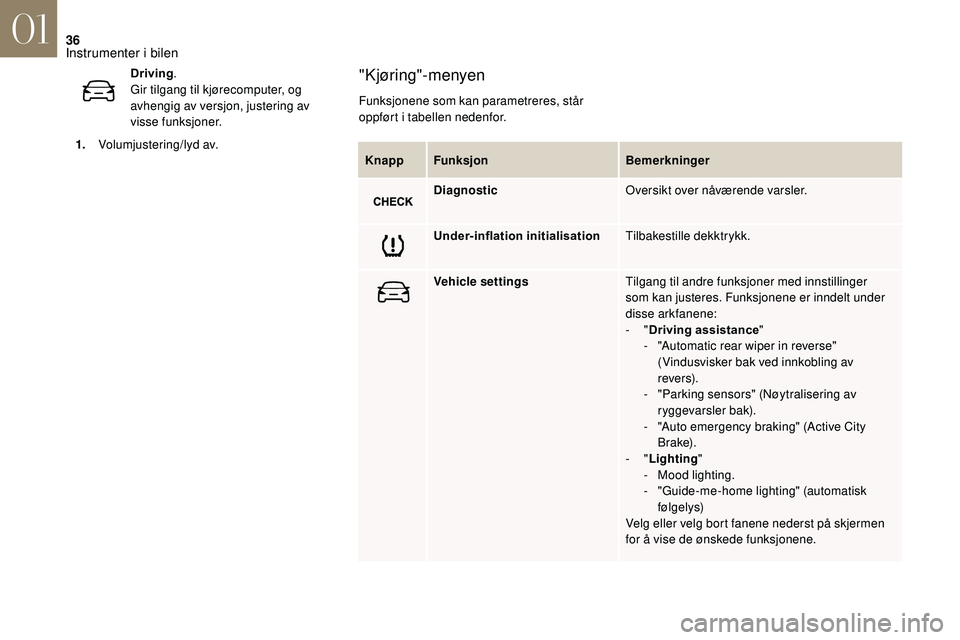 CITROEN DS3 2018 InstruksjonsbØker (in Norwegian) 36
KnappFunksjon Bemerkninger
Diagnostic Oversikt over nåværende varsler.
Under-inflation initialisation Tilbakestille dekktrykk.
Vehicle settings Tilgang til andre funksjoner med innstillinger
som CITROEN DS3 2018 InstruksjonsbØker (in Norwegian) 36
KnappFunksjon Bemerkninger
Diagnostic Oversikt over nåværende varsler.
Under-inflation initialisation Tilbakestille dekktrykk.
Vehicle settings Tilgang til andre funksjoner med innstillinger
som