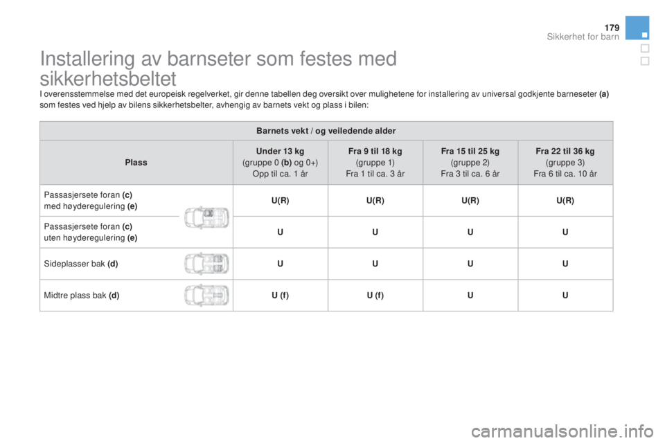 CITROEN DS3 2017 InstruksjonsbØker (in Norwegian) 179
DS3_no_Chap07_securite-enfants_ed02-2015
Installering av barnseter som festes med
sikkerhetsbeltet
I overensstemmelse med det europeisk regelverket, gir denne tabellen deg oversikt over mulighet CITROEN DS3 2017 InstruksjonsbØker (in Norwegian) 179
DS3_no_Chap07_securite-enfants_ed02-2015
Installering av barnseter som festes med
sikkerhetsbeltet
I overensstemmelse med det europeisk regelverket, gir denne tabellen deg oversikt over mulighet