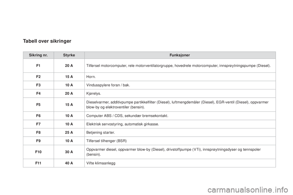 CITROEN DS3 2017  InstruksjonsbØker (in Norwegian) DS3_no_Chap08_info-pratiques_ed02-2015
Tabell over sikringer
Sikring nr.Styrke Funksjoner
F1 20
 AT

ilførsel motorcomputer, rele motorventilatorgruppe, hovedrele motorcomputer, innsprøytningspumpe 