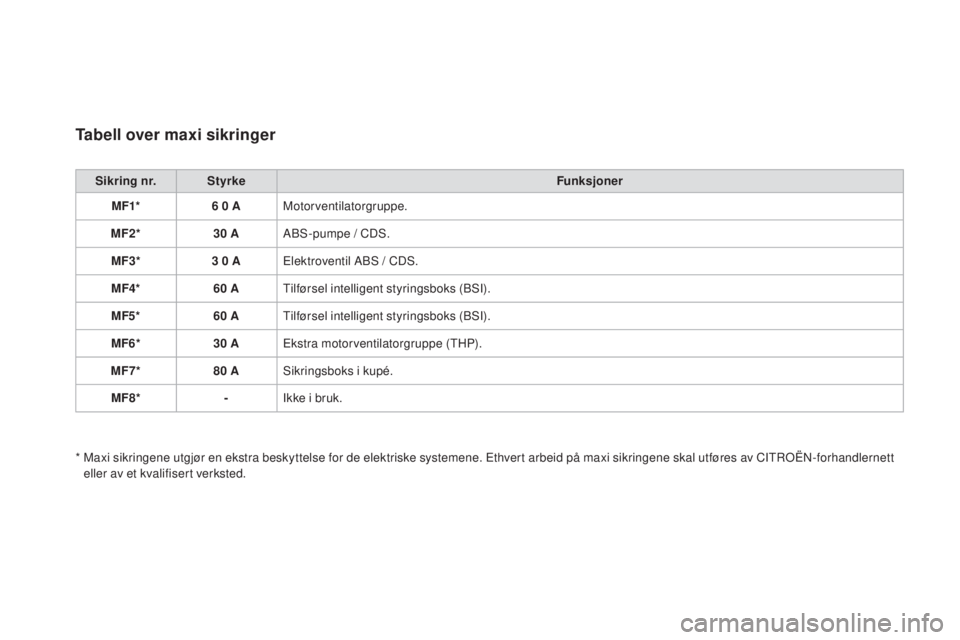CITROEN DS3 2017  InstruksjonsbØker (in Norwegian) DS3_no_Chap08_info-pratiques_ed02-2015
Tabell over maxi sikringer
Sikring nr.Styrke Funksjoner
MF1* 6
 0 AM

otorventilatorgruppe.
MF2* 30
 AA

BS-pumpe / CDS.
MF3* 3
 0 AE

lektroventil ABS / CDS.
MF
