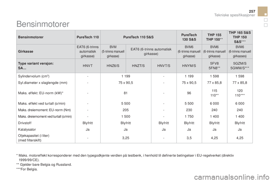CITROEN DS3 2017 InstruksjonsbØker (in Norwegian) 257
DS3_no_Chap10_caracteristiques_ed02-2015
BensinmotorerPureTech 110PureTech 110 S &SPureTech
130 S &STHP 155
THP 15 0 **THP 165
S
&S
THP 150
S &S***
gir
kasse EAT6
(
6-trinns
automatisk g CITROEN DS3 2017 InstruksjonsbØker (in Norwegian) 257
DS3_no_Chap10_caracteristiques_ed02-2015
BensinmotorerPureTech 110PureTech 110 S &SPureTech
130 S &STHP 155
THP 15 0 **THP 165
S
&S
THP 150
S &S***
gir
kasse EAT6
(
6-trinns
automatisk g