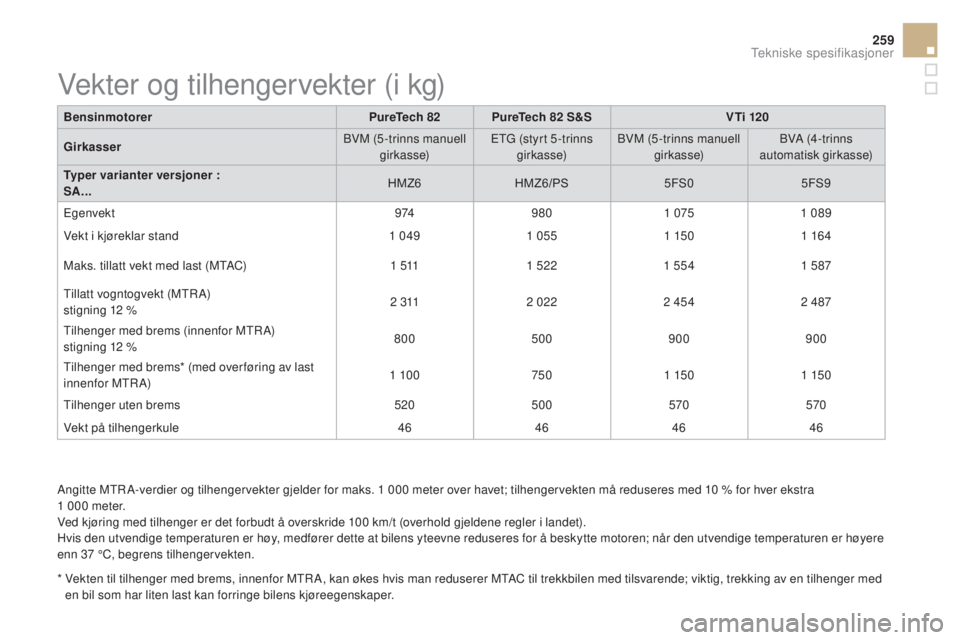 CITROEN DS3 2017 InstruksjonsbØker (in Norwegian) 259
DS3_no_Chap10_caracteristiques_ed02-2015
Angitte MTR A-verdier og tilhengervekter gjelder for maks. 1 000 meter over havet; tilhengervekten må reduseres med 10 % for hver ekstra
1 0 00 m eter.
V CITROEN DS3 2017 InstruksjonsbØker (in Norwegian) 259
DS3_no_Chap10_caracteristiques_ed02-2015
Angitte MTR A-verdier og tilhengervekter gjelder for maks. 1 000 meter over havet; tilhengervekten må reduseres med 10 % for hver ekstra
1 0 00 m eter.
V