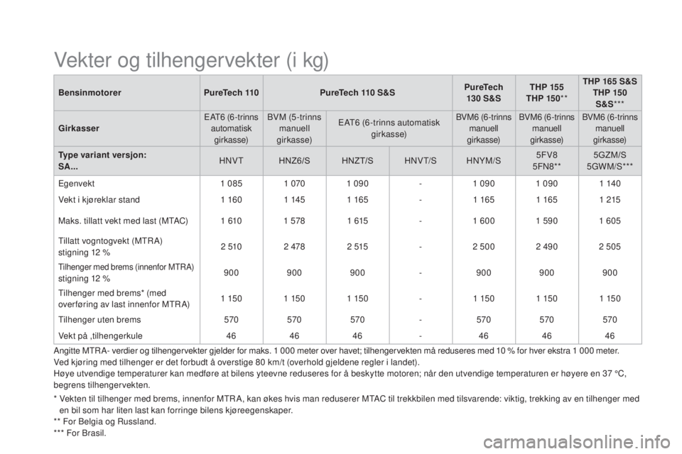 CITROEN DS3 2017 InstruksjonsbØker (in Norwegian) DS3_no_Chap10_caracteristiques_ed02-2015
BensinmotorerPureTech 110PureTech 110 S &SPureTech
130 S &STHP 155
THP 15 0 **THP 165
S
&S
THP 150
S &S***
gir
kasser EAT6
(
6-trinns
automatisk girk CITROEN DS3 2017 InstruksjonsbØker (in Norwegian) DS3_no_Chap10_caracteristiques_ed02-2015
BensinmotorerPureTech 110PureTech 110 S &SPureTech
130 S &STHP 155
THP 15 0 **THP 165
S
&S
THP 150
S &S***
gir
kasser EAT6
(
6-trinns
automatisk girk