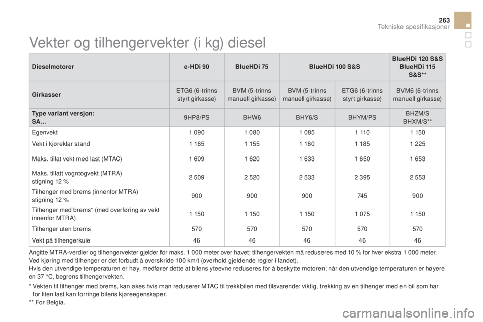 CITROEN DS3 2017 InstruksjonsbØker (in Norwegian) 263
DS3_no_Chap10_caracteristiques_ed02-2015
Dieselmotorere-HDi 90 BlueHDi 75BlueHDi 100 S &SBlueHDi 120 S &S
BlueHDi 115
S &S**
gir
kasser ETG6
(
6 -trinns
styrt girkasse) BVM (5 -trinns
manue CITROEN DS3 2017 InstruksjonsbØker (in Norwegian) 263
DS3_no_Chap10_caracteristiques_ed02-2015
Dieselmotorere-HDi 90 BlueHDi 75BlueHDi 100 S &SBlueHDi 120 S &S
BlueHDi 115
S &S**
gir
kasser ETG6
(
6 -trinns
styrt girkasse) BVM (5 -trinns
manue
