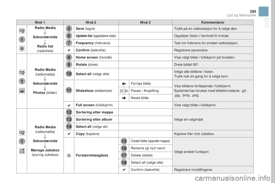 CITROEN DS3 2017 InstruksjonsbØker (in Norwegian) 15
5
12
8
16
6
13
9
17
7
14
10
11
18
1
1
1
295
DS3_no_Chap11c_SMEGplus_ed02-2015
nivå 1nivå 2niv å 3Kommentarer
Radio Media
Sekundærside Radio list
(radioliste) Save
(lagre) Trykk på en radiost CITROEN DS3 2017 InstruksjonsbØker (in Norwegian) 15
5
12
8
16
6
13
9
17
7
14
10
11
18
1
1
1
295
DS3_no_Chap11c_SMEGplus_ed02-2015
nivå 1nivå 2niv å 3Kommentarer
Radio Media
Sekundærside Radio list
(radioliste) Save
(lagre) Trykk på en radiost