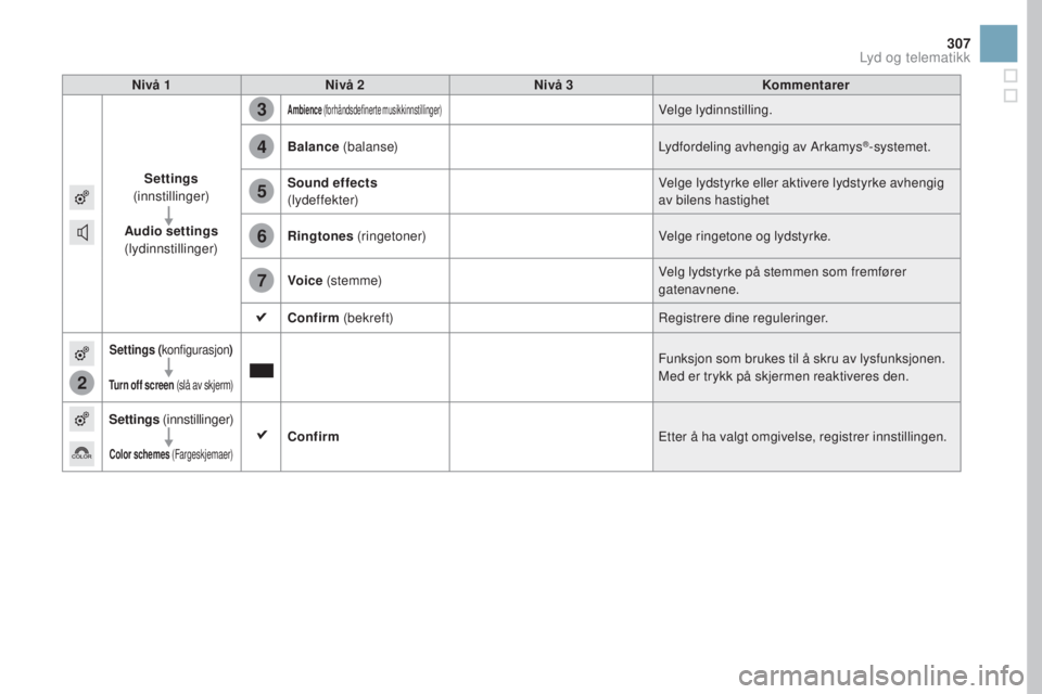 CITROEN DS3 2017 InstruksjonsbØker (in Norwegian) 2
3
4
5
6
7
307
DS3_no_Chap11c_SMEGplus_ed02-2015
nivå 1nivå 2niv å 3Kommentarer
Settings
(innstillinger)
Audio settings
(lydinnstillinger)
Ambience (forhåndsdefinerte musikkinnstillinger)Vel CITROEN DS3 2017 InstruksjonsbØker (in Norwegian) 2
3
4
5
6
7
307
DS3_no_Chap11c_SMEGplus_ed02-2015
nivå 1nivå 2niv å 3Kommentarer
Settings
(innstillinger)
Audio settings
(lydinnstillinger)
Ambience (forhåndsdefinerte musikkinnstillinger)Vel