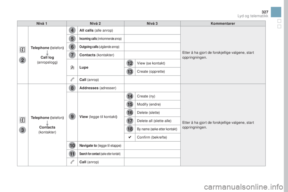 CITROEN DS3 2017  InstruksjonsbØker (in Norwegian) 4
5
6
7
8
12
13
14
15
16
17
18
9
10
11
3
2
327
DS3_no_Chap11c_SMEGplus_ed02-2015
nivå 1nivå 2niv å 3Kommentarer
Telephone  (telefon )
Call log  
(anropslogg) All calls
 (alle anrop)
Etter å ha gjo