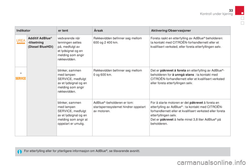 CITROEN DS3 2017  InstruksjonsbØker (in Norwegian) 33
DS3_no_Chap01_controle-de-marche_ed02-2015
Indikatorer tentÅrsak Aktivering/Observasjoner
Additif AdBlue
® 
-tilsetning  
(Diesel BlueHDi) vedvarende når 
tenningen settes 
på, medfulgt av 
et 