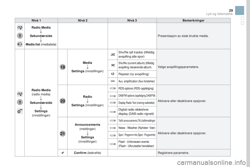 CITROEN DS3 2017 InstruksjonsbØker (in Norwegian) 1
1
21
20
19
29
Nivå 1Nivå 2 Nivå 3 Bemerkninger
Radio Media
Sekundærside
Media list (medialiste) Presentasjon av siste brukte media.
Radio Media
(radio media)
Sekundærside Settings
(innsti CITROEN DS3 2017 InstruksjonsbØker (in Norwegian) 1
1
21
20
19
29
Nivå 1Nivå 2 Nivå 3 Bemerkninger
Radio Media
Sekundærside
Media list (medialiste) Presentasjon av siste brukte media.
Radio Media
(radio media)
Sekundærside Settings
(innsti