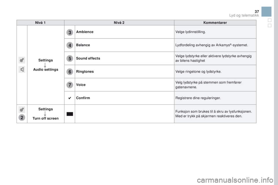 CITROEN DS3 2017  InstruksjonsbØker (in Norwegian) 2
3
4
5
6
7
37
Nivå 1Nivå 2 Kommentarer
Settings
Audio settings Ambience
Velge lydinnstilling.
Balance Lydfordeling avhengig av Arkamys
®-systemet.
Sound effects Velge lydstyrke eller aktivere lyds