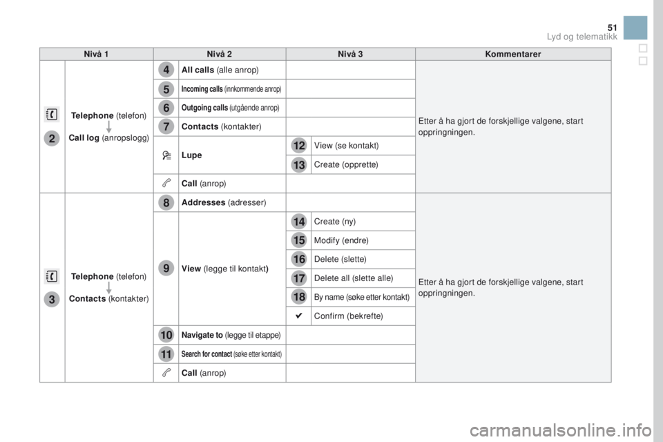 CITROEN DS3 2017 InstruksjonsbØker (in Norwegian) 4
5
6
7
8
12
13
14
15
16
17
18
9
10
11
3
2
51
Nivå 1Nivå 2 Nivå 3 Kommentarer
Telephone (telefon)
Call log (anropslogg) All calls
(alle anrop)
Etter å ha gjort de forskjellige valgene, start
o CITROEN DS3 2017 InstruksjonsbØker (in Norwegian) 4
5
6
7
8
12
13
14
15
16
17
18
9
10
11
3
2
51
Nivå 1Nivå 2 Nivå 3 Kommentarer
Telephone (telefon)
Call log (anropslogg) All calls
(alle anrop)
Etter å ha gjort de forskjellige valgene, start
o