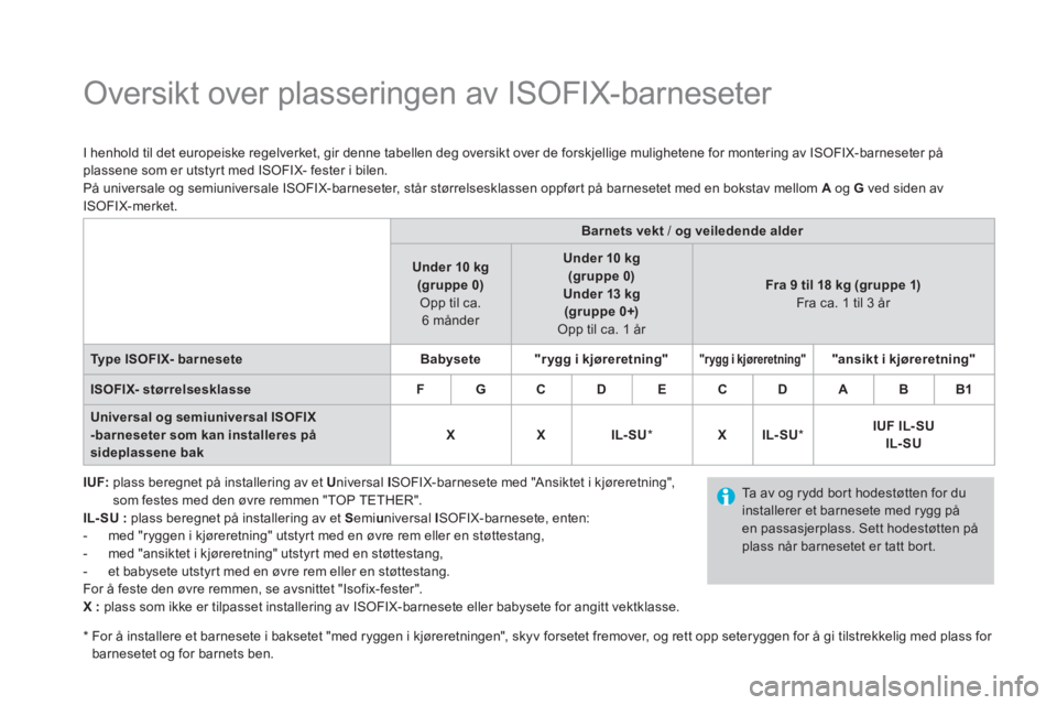 CITROEN DS3 2017  InstruksjonsbØker (in Norwegian)    
 
 
 
 
 
 
 
 
 
 
 
 
 
Oversikt over plasseringen av ISOFIX-barneseter 
 
 
 
IUF: 
  plass beregnet på installering av et  U 
niversal  I 
SOFIX-barnesete med "Ansiktet i kjøreretning", 
som