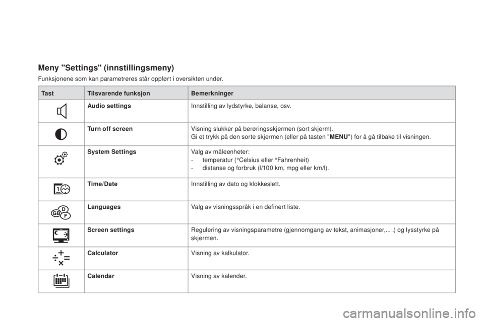 CITROEN DS3 2017 InstruksjonsbØker (in Norwegian) DS3_no_Chap01_controle-de-marche_ed02-2015
Meny "Settings" (innstillingsmeny)
Funksjonene som kan parametreres står oppført i oversikten under.Ta s t Tilsvarende funksjon Bemerkninger
Audio CITROEN DS3 2017 InstruksjonsbØker (in Norwegian) DS3_no_Chap01_controle-de-marche_ed02-2015
Meny "Settings" (innstillingsmeny)
Funksjonene som kan parametreres står oppført i oversikten under.Ta s t Tilsvarende funksjon Bemerkninger
Audio