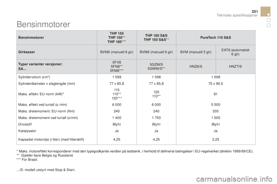 CITROEN DS3 2016 InstruksjonsbØker (in Norwegian) 251
DS3_no_Chap10_caracteristiques_ed01-2015
BensinmotorerTHP 155
THP 15 0 **
THP 160 *** THP 165 S&S
THP 150 S&S ** PureTech 110 S&S
gi
rkasser BVM6 (manuell 6 gir) BVM6 (manuell 6 gir) BVM (manuell CITROEN DS3 2016 InstruksjonsbØker (in Norwegian) 251
DS3_no_Chap10_caracteristiques_ed01-2015
BensinmotorerTHP 155
THP 15 0 **
THP 160 *** THP 165 S&S
THP 150 S&S ** PureTech 110 S&S
gi
rkasser BVM6 (manuell 6 gir) BVM6 (manuell 6 gir) BVM (manuell