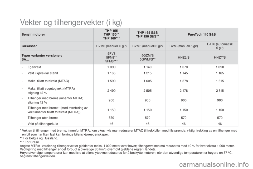 CITROEN DS3 2016  InstruksjonsbØker (in Norwegian) DS3_no_Chap10_caracteristiques_ed01-2015
BensinmotorerTHP 155
THP 15 0 **
THP 160 *** THP 165 S&S
THP 150 S&S** PureTech 110 S&S
gi

rkasser BVM6 (manuell 6 gir) BVM6 (manuell 6 gir) BVM (manuell 5 gi