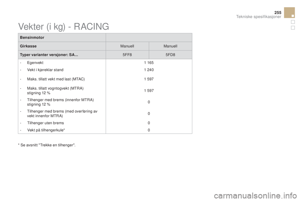 CITROEN DS3 2016  InstruksjonsbØker (in Norwegian) 255
DS3_no_Chap10_caracteristiques_ed01-2015
Bensinmotor
gi
rkasse ManuellManuell
Typer varianter versjoner: SA... 5FF85FD8
-
 

Egenvekt 1 165
-
 
V
 ekt i kjøreklar stand 1 240
-
 
M
 aks. tillatt 