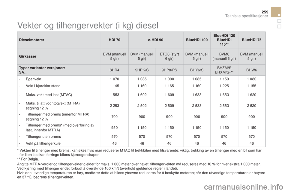 CITROEN DS3 2016  InstruksjonsbØker (in Norwegian) 259
DS3_no_Chap10_caracteristiques_ed01-2015
DieselmotorerHDi 70e-HDi 90BlueHDi 100BlueHDi 120
BlueHDi 115 ** BlueHDi 75
gi

rkasser BVM (manuell 
5 gir) BVM (manuell 
5 gir) ETG6 (styrt 
6 gir) BVM (