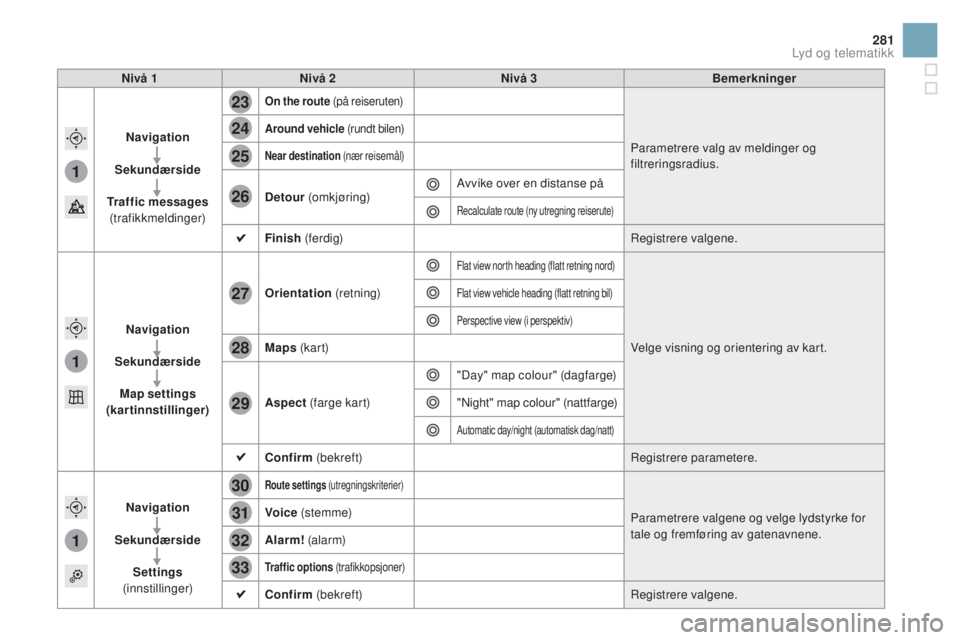 CITROEN DS3 2016  InstruksjonsbØker (in Norwegian) 1
1
1
23
24
25
26
27
28
29
30
31
32
33
281
DS3_no_Chap11c_SMEGplus_ed01-2015
nivå 1nivå 2ni vå 3Bemerkninger
na

vigation
Sekundærside
Traffic messages  
(trafikkmeldinger)
On the route (på reise