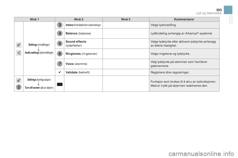 CITROEN DS3 2016  InstruksjonsbØker (in Norwegian) 2
3
4
5
6
7
303
DS3_no_Chap11c_SMEGplus_ed01-2015
nivå 1nivå 2ni vå 3Kommentarer
Settings (innstillinger)
Audio settings  (lydinnstillinger)
Ambience (forhåndsdefinerte musikkinnstillinger)Velge l