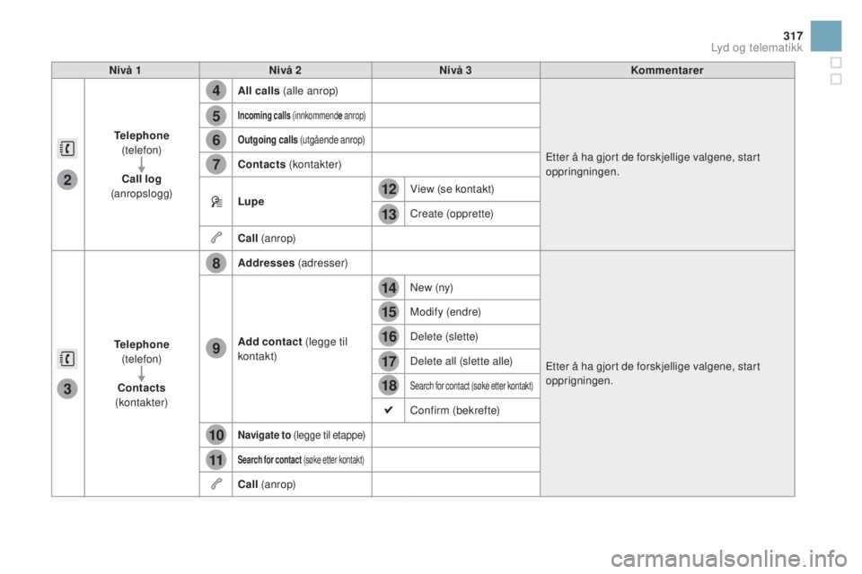 CITROEN DS3 2016  InstruksjonsbØker (in Norwegian) 4
5
6
7
8
12
13
14
15
16
17
18
9
10
11
3
2
317
DS3_no_Chap11c_SMEGplus_ed01-2015
nivå 1nivå 2ni vå 3Kommentarer
Telephone   
(telefon)
cal

l log 
(anropslogg) All calls
 (alle anrop)
Etter å ha g
