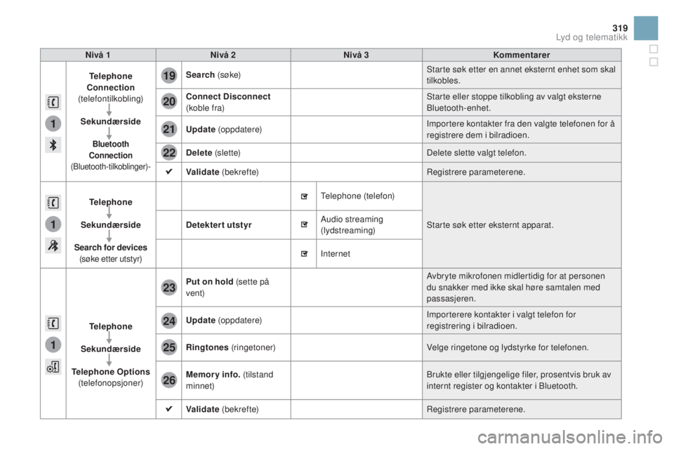 CITROEN DS3 2016 InstruksjonsbØker (in Norwegian) 1
1
1
19
20
21
22
23
24
25
26
319
DS3_no_Chap11c_SMEGplus_ed01-2015
nivå 1nivå 2ni vå 3Kommentarer
Telephone
co
nnection
(telefontilkobling)
Sekundærside
Bluetooth co nnection
(Bluetooth-tilko CITROEN DS3 2016 InstruksjonsbØker (in Norwegian) 1
1
1
19
20
21
22
23
24
25
26
319
DS3_no_Chap11c_SMEGplus_ed01-2015
nivå 1nivå 2ni vå 3Kommentarer
Telephone
co
nnection
(telefontilkobling)
Sekundærside
Bluetooth co nnection
(Bluetooth-tilko