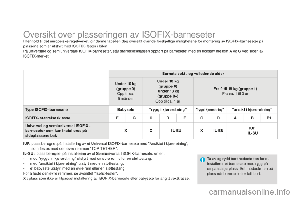 CITROEN DS3 2015 InstruksjonsbØker (in Norwegian) DS3_no_Chap09_securite-enfants_ed01-2014
Oversikt over plasseringen av iSOFiX-barneseteri henhold til det europeiske regelverket, gir denne tabellen deg oversikt over de forskjellige mulighetene for m CITROEN DS3 2015 InstruksjonsbØker (in Norwegian) DS3_no_Chap09_securite-enfants_ed01-2014
Oversikt over plasseringen av iSOFiX-barneseteri henhold til det europeiske regelverket, gir denne tabellen deg oversikt over de forskjellige mulighetene for m