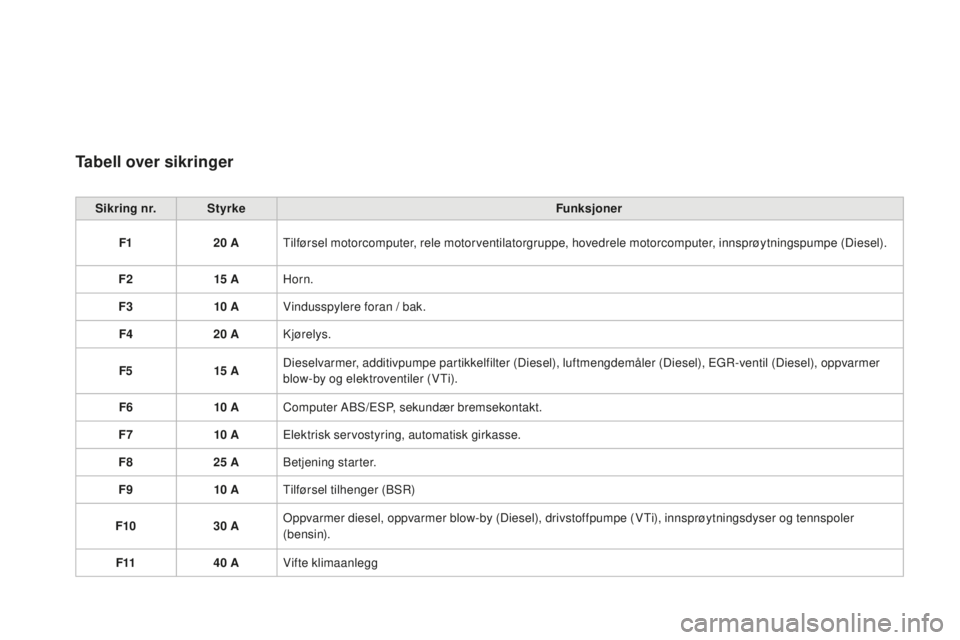 CITROEN DS3 2015 InstruksjonsbØker (in Norwegian) DS3_no_Chap10_info-pratiques_ed01-2014
Tabell over sikringer
Sikring nr.Styrke Funksjoner
F1 20
ATilførsel motorcomputer, rele motorventilatorgruppe, hovedrele motorcomputer, innsprøytningspumpe ( CITROEN DS3 2015 InstruksjonsbØker (in Norwegian) DS3_no_Chap10_info-pratiques_ed01-2014
Tabell over sikringer
Sikring nr.Styrke Funksjoner
F1 20
ATilførsel motorcomputer, rele motorventilatorgruppe, hovedrele motorcomputer, innsprøytningspumpe (
