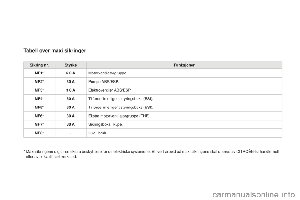 CITROEN DS3 2015 InstruksjonsbØker (in Norwegian) DS3_no_Chap10_info-pratiques_ed01-2014
Tabell over maxi sikringer
Sikring nr.Styrke Funksjoner
MF1* 6
0 AMotorventilatorgruppe.
MF2* 30
APumpe
a
B
S/ESP.
MF3* 3
0 AElektroventiler
a
B
S/ CITROEN DS3 2015 InstruksjonsbØker (in Norwegian) DS3_no_Chap10_info-pratiques_ed01-2014
Tabell over maxi sikringer
Sikring nr.Styrke Funksjoner
MF1* 6
0 AMotorventilatorgruppe.
MF2* 30
APumpe
a
B
S/ESP.
MF3* 3
0 AElektroventiler
a
B
S/
