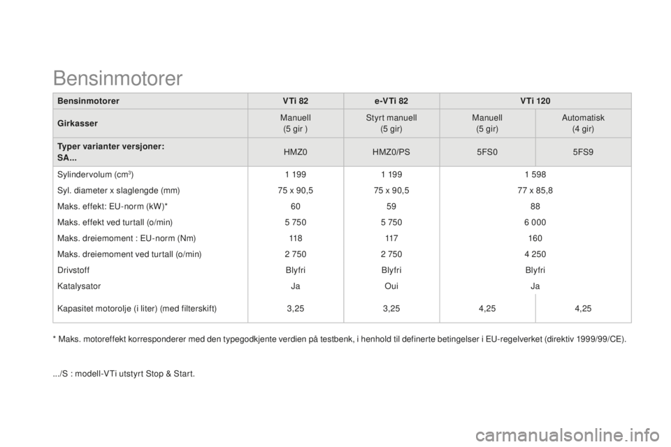 CITROEN DS3 2015 InstruksjonsbØker (in Norwegian) DS3_no_Chap12_caracteristiques_ed01-2014
BensinmotorerVTi 82e-VTi 82 V Ti 120
Girkasser Manuell
(5 gir ) Styrt manuell
(5 gir) Manuell
(5 gir)
a
utomatisk(4 gir)
Typer varianter versjoner:
SA... HM CITROEN DS3 2015 InstruksjonsbØker (in Norwegian) DS3_no_Chap12_caracteristiques_ed01-2014
BensinmotorerVTi 82e-VTi 82 V Ti 120
Girkasser Manuell
(5 gir ) Styrt manuell
(5 gir) Manuell
(5 gir)
a
utomatisk(4 gir)
Typer varianter versjoner:
SA... HM