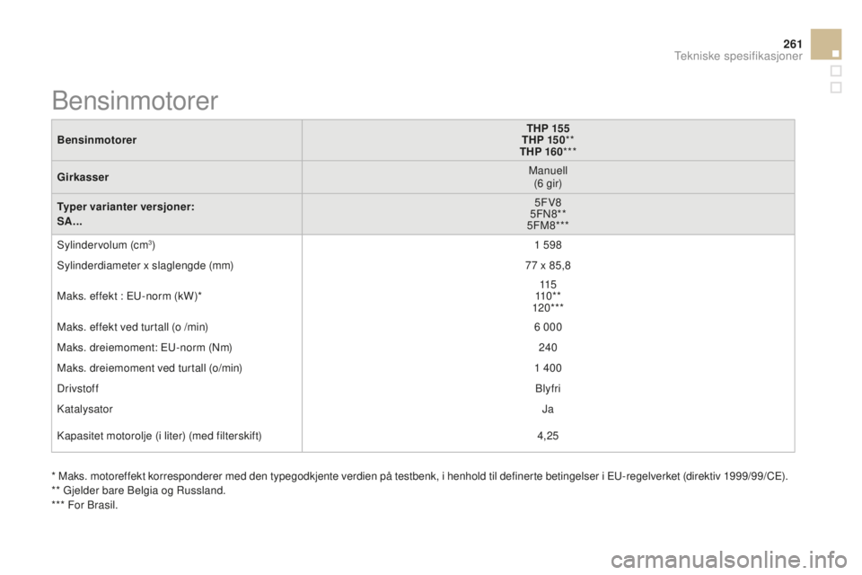 CITROEN DS3 2015 InstruksjonsbØker (in Norwegian) 261
DS3_no_Chap12_caracteristiques_ed01-2014
BensinmotorerTHP 155
THP 15 0 **
THP 160 ***
Girkasser Manuell
(6 gir)
Typer varianter versjoner:
SA... 5F
v
8
5F
n
8
**
5FM8***
Sylindervolum (cm
3) 1 5 CITROEN DS3 2015 InstruksjonsbØker (in Norwegian) 261
DS3_no_Chap12_caracteristiques_ed01-2014
BensinmotorerTHP 155
THP 15 0 **
THP 160 ***
Girkasser Manuell
(6 gir)
Typer varianter versjoner:
SA... 5F
v
8
5F
n
8
**
5FM8***
Sylindervolum (cm
3) 1 5