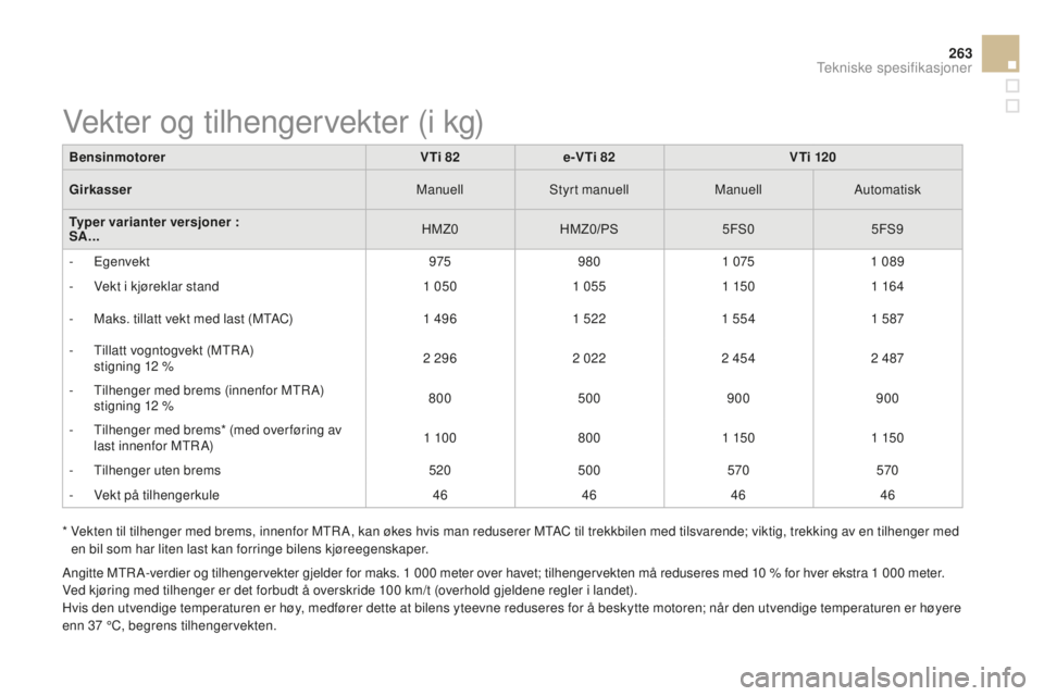CITROEN DS3 2015 InstruksjonsbØker (in Norwegian) 263
DS3_no_Chap12_caracteristiques_ed01-2014
* vekten til tilhenger med brems, innenfor MTra, k an økes hvis man reduserer MTaC t il trekkbilen med tilsvarende; viktig, trekking av en tilhenger med CITROEN DS3 2015 InstruksjonsbØker (in Norwegian) 263
DS3_no_Chap12_caracteristiques_ed01-2014
* vekten til tilhenger med brems, innenfor MTra, k an økes hvis man reduserer MTaC t il trekkbilen med tilsvarende; viktig, trekking av en tilhenger med