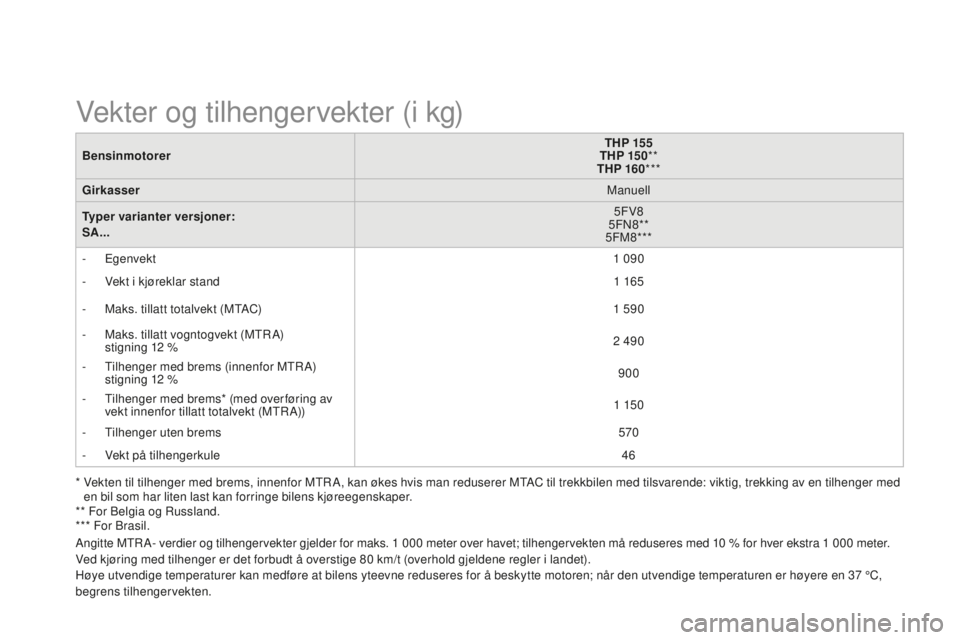CITROEN DS3 2015 InstruksjonsbØker (in Norwegian) DS3_no_Chap12_caracteristiques_ed01-2014
BensinmotorerTHP 155
THP 15 0 **
THP 160 ***
Girkasser Manuell
Typer varianter versjoner:
SA... 5F
v
8
5F
n
8
**
5FM8***
-
Egenvekt 1 090
-
v
e
kt i k CITROEN DS3 2015 InstruksjonsbØker (in Norwegian) DS3_no_Chap12_caracteristiques_ed01-2014
BensinmotorerTHP 155
THP 15 0 **
THP 160 ***
Girkasser Manuell
Typer varianter versjoner:
SA... 5F
v
8
5F
n
8
**
5FM8***
-
Egenvekt 1 090
-
v
e
kt i k
