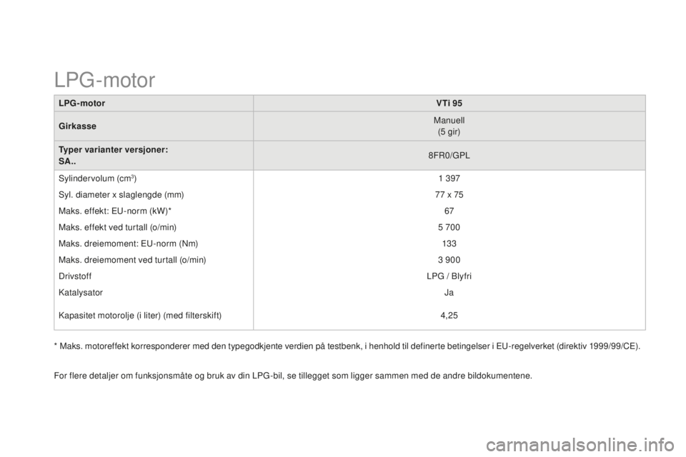 CITROEN DS3 2015 InstruksjonsbØker (in Norwegian) DS3_no_Chap12_caracteristiques_ed01-2014
LPG-motorVTi 95
Girkasse Manuell
(5 gir)
Typer varianter versjoner:
SA.. 8F
r
0
/ g
P
L
Sylindervolum (cm
3) 1 397
Syl. diameter x slaglengde (mm) 77 x 75
Ma CITROEN DS3 2015 InstruksjonsbØker (in Norwegian) DS3_no_Chap12_caracteristiques_ed01-2014
LPG-motorVTi 95
Girkasse Manuell
(5 gir)
Typer varianter versjoner:
SA.. 8F
r
0
/ g
P
L
Sylindervolum (cm
3) 1 397
Syl. diameter x slaglengde (mm) 77 x 75
Ma