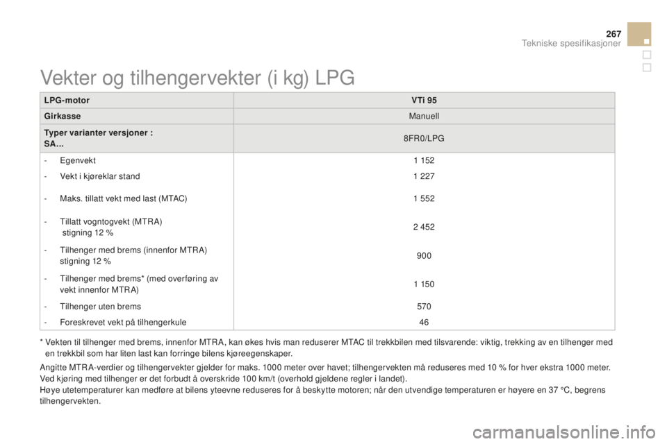 CITROEN DS3 2015 InstruksjonsbØker (in Norwegian) 267
DS3_no_Chap12_caracteristiques_ed01-2014
LPG-motorVTi 95
Girkasse Manuell
Typer varianter versjoner :
SA... 8F
r
0
/LP
g
-
Egenvekt 1 152
-
v
e
kt i kjøreklar stand 1 227
-
M
aks. tillat CITROEN DS3 2015 InstruksjonsbØker (in Norwegian) 267
DS3_no_Chap12_caracteristiques_ed01-2014
LPG-motorVTi 95
Girkasse Manuell
Typer varianter versjoner :
SA... 8F
r
0
/LP
g
-
Egenvekt 1 152
-
v
e
kt i kjøreklar stand 1 227
-
M
aks. tillat