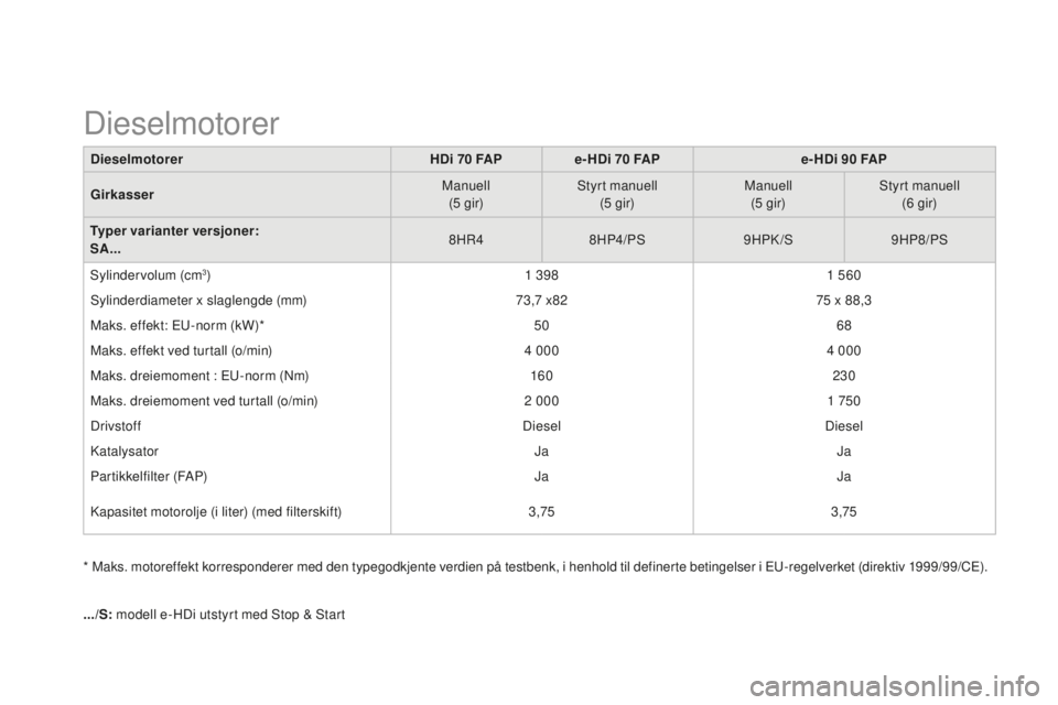 CITROEN DS3 2015 InstruksjonsbØker (in Norwegian) DS3_no_Chap12_caracteristiques_ed01-2014
dieselmotorerHdi 7 0 FAPe- Hdi 7 0 FAPe- Hdi 9 0 FAP
Girkasser Manuell
(5 gir) Styrt manuell
(5 gir) Manuell
(5 gir) Styrt manuell
(6 gir)
Typer varianter vers CITROEN DS3 2015 InstruksjonsbØker (in Norwegian) DS3_no_Chap12_caracteristiques_ed01-2014
dieselmotorerHdi 7 0 FAPe- Hdi 7 0 FAPe- Hdi 9 0 FAP
Girkasser Manuell
(5 gir) Styrt manuell
(5 gir) Manuell
(5 gir) Styrt manuell
(6 gir)
Typer varianter vers